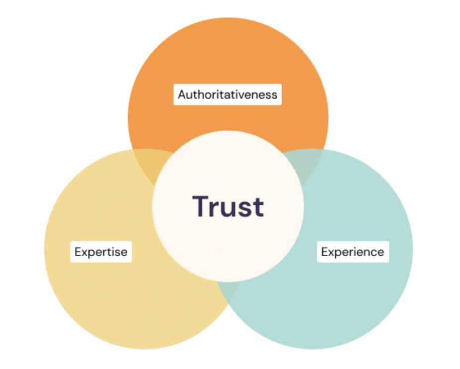 WesleyCableSr's tweet photo. That's right, "Experience" is now officially part of the E-A-T family, and Trust is placed at the centre of everything.

https://t.co/zhoCxNuN6t

➡️ Follow @wesleycable for more updates

#googlealgorithmupdate #googlenewupdate #googlealgorithmupdates #googleupdate2022 https://t.co/i94vp1P0jN