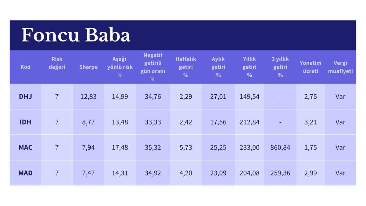 9-16 Aralık 2022 haftası; Risk değeri 7, Sharpe oranı 7'den fazla, negatif getirili gün oranı ≤%35 olan fonlar.
#fon #yatırımfonu #foncubaba #finansalözgürlük #etf #resesyon #faiz #altın #bist #temettü #dolar #euro #hissesenedi #DHJ #IDH #MAC #MAD