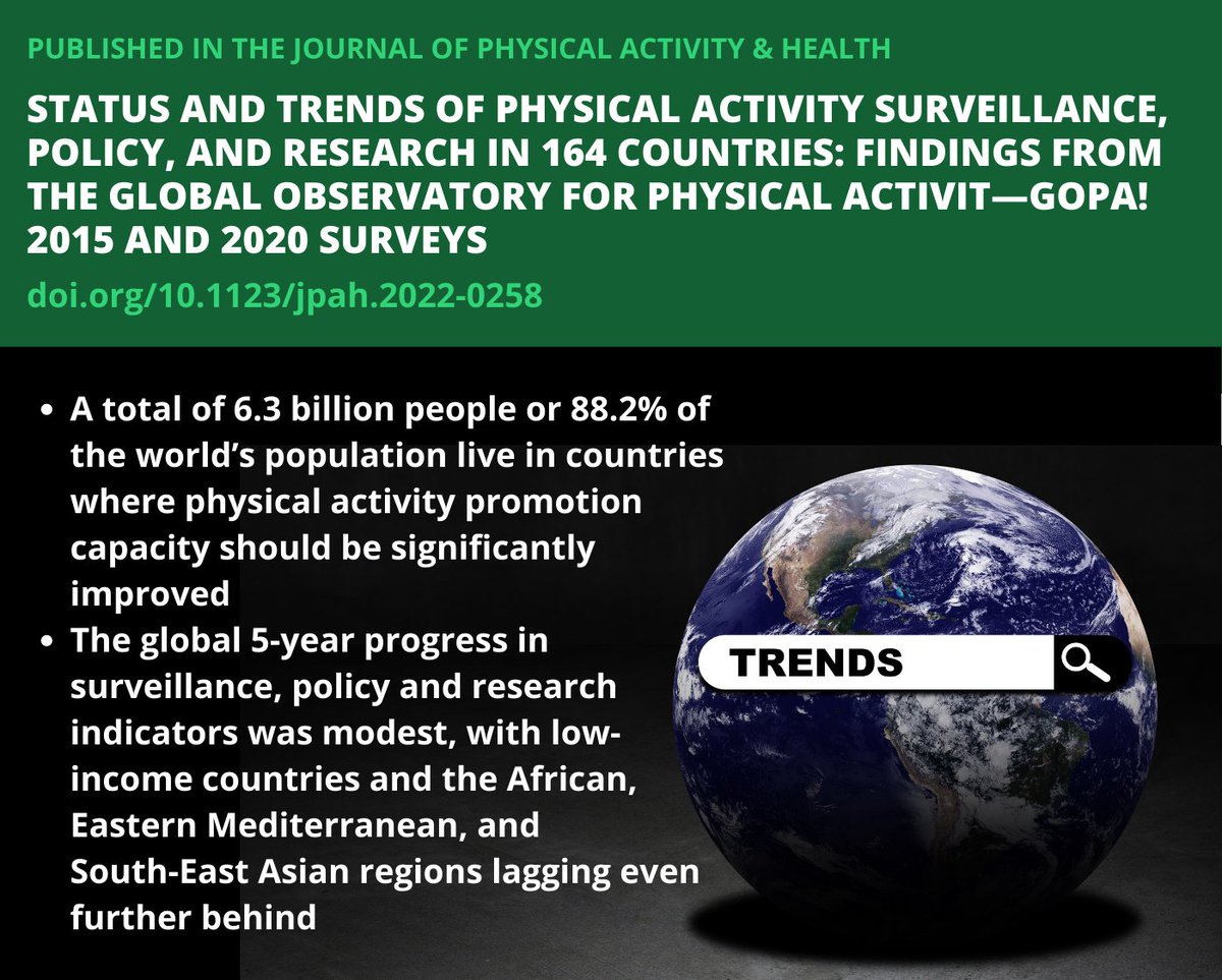 How are we doing worldwide in #PhysicalActivity surveillance, policy, &amp; research efforts? New work from <a href="/GoPAnetwork/">GoPA!</a> found large inequalities between countries &amp; world regions in their capacity to promote physical activity. 

➡️doi.org/10.1123/jpah.2…