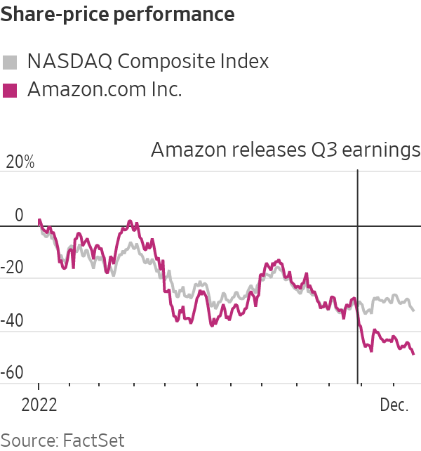 Amazon has given up its post-Covid gains.

$AMZN -3% to lowest since March 2020. Down 23% since Q3 earnings.

<a href="/WSJmarkets/">WSJ Markets</a>: wsj.com/livecoverage/s…