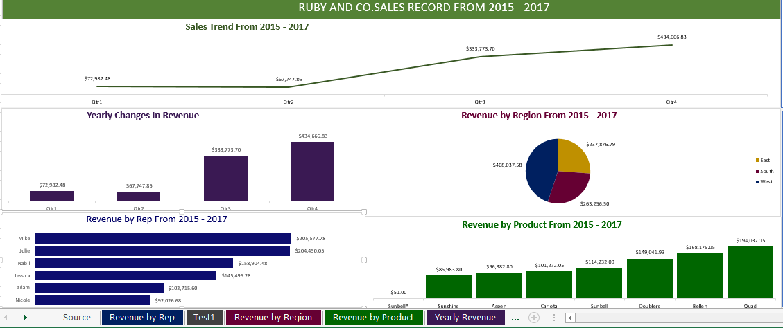OsiteluK's tweet photo. I'll be sharing with you all my journey on Data Analytics. Starting from Microsoft Excel to power BI, then to Tableau... every moment was enlightening and I enjoyed every bit of it. 
#stilllearning
#noregret
#vephla
#dataanalyst
#watchoutforme https://t.co/VTBowu3E14