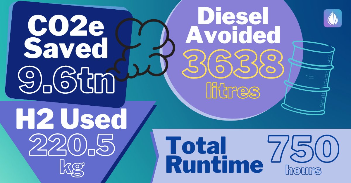 🎈 2022 in Review 👏 This year has been an incredible one for Hydrologiq. You can learn more about our deployment metrics and more in this latest article 👇 #hydrogen #netzero
hydrologiq.com/hydrologiq-202…