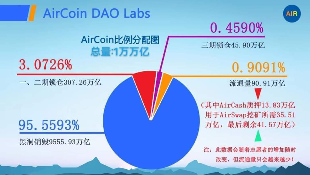 aircoin8881's tweet photo. 关注 #Air社区，以闲钱投资，杜绝卖房卖车，借贷投资，我们是良善社区，不是为了吸取资金，更多的是做共识，打造 #主流币，发展 #生态应用为主，服务于用户的需求。

合约地址:
0xd8a2ae43fd061d24acd538e3866ffc2c05151b53
#AirCoinDAOLabs #AirCoin #AirChas @AirCoinreal 
#BTC #ETH #BNB #CRO https://t.co/CMddD60Bqn