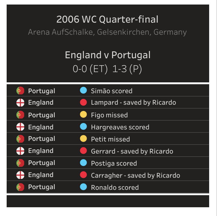amavrantonis's tweet photo. @juanrive @jdeposicion If you take % saved as the criteria for the best its 🇵🇹Ricardo with 75% but his sample is really small (saved 3/4) vs England in 2006 https://t.co/Nx7tzW69eH