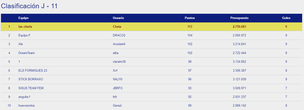 OkManagerFep's tweet photo. En #OkManager femenino Cheta ha ganado la jornada 11 con 113 puntos. @jordi_bojan acaba el año 2022 como líder de la clasificación general con 801 puntos aventajando 15 puntos a VALI10 https://t.co/v7UANxexNM