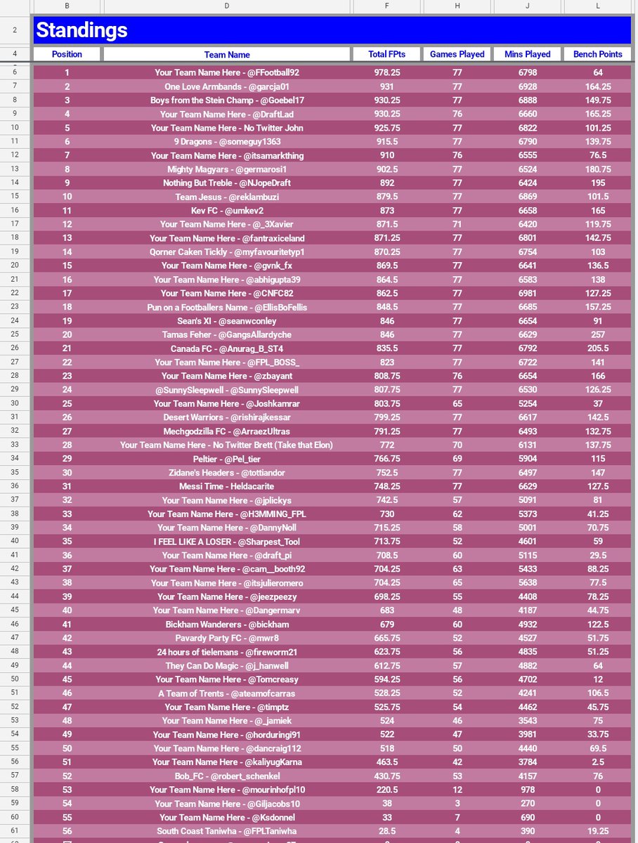 Draft_Society's tweet photo. π¨WINNERπ¨
Just as the real World Cup ends, our PXI game comes to end with a nail biting finish.
We are delighted to announce that the winner is #DraftPL legend
π₯ @FFootball92 π
with a whopping 975.25 Fpts https://t.co/Zgaa8eY2Jn
