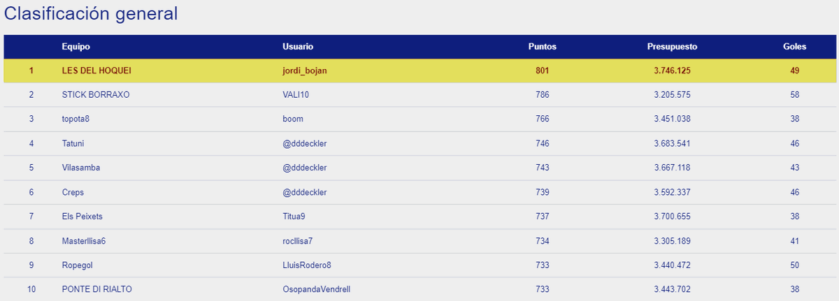 OkManagerFep's tweet photo. En #OkManager femenino Cheta ha ganado la jornada 11 con 113 puntos. @jordi_bojan acaba el año 2022 como líder de la clasificación general con 801 puntos aventajando 15 puntos a VALI10 https://t.co/v7UANxexNM