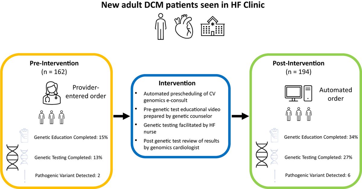 Could your heart failure clinic implement this? A successful intervention strategy to increase rates of pretest genetic education and testing in patients with dilated cardiomyopathy #CardioGenetics <a href="/nl_pereira/">Naveen Pereira</a> bit.ly/3v0mc1R