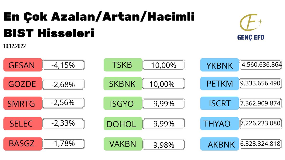 gencegefinans's tweet photo. En Çok Azalan/Artan BİST Hisseleri
#hisse #finans #bist #bist100 #gencefd https://t.co/vRtDbd1Kgp
