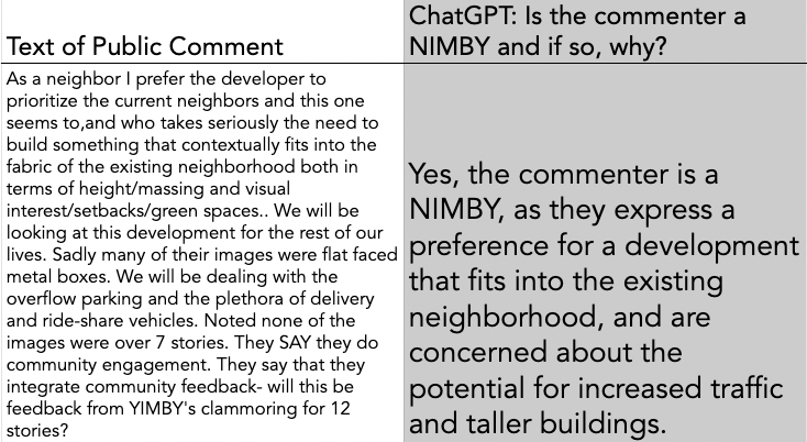 rjacobus's tweet photo. The system has the potential to evaluate comments in far more nuanced ways but it is not quite reliable enough yet. For example, it is capable of identifying comments that exhibit a strong NIMBY or YIMBY leaning but it wrongly attributes these perspectives to neutral comments. https://t.co/PTJYcxXNOX