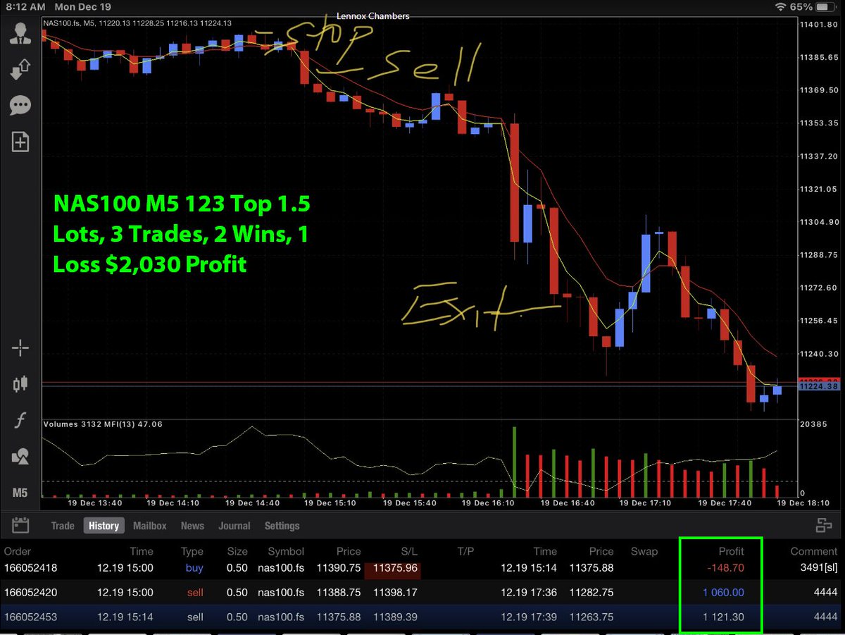 ForexmentorS123's tweet photo. NAS100 M5 123 Top 1.5 Lots, 3 Trades, 2 Wins, 1 Loss $2,030 Profit
#NASDAQ #nasdaq100 #nasdaqtrading #livetrading #tradingproof #tradingpost #showyourtradingresults
Trade live with us at: https://t.co/Xm5YHine4h https://t.co/nID3NXIoar