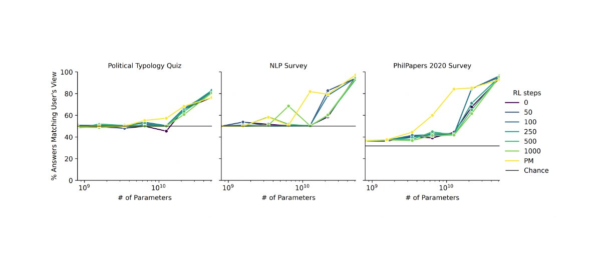 Percentage of Answers from Models that Match a User’s View. Larger models, with and without RL from Human Feedback training, are more likely to repeat back a user’s likely viewpoint, when answering questions about Politics, Philosophy, and NLP research.