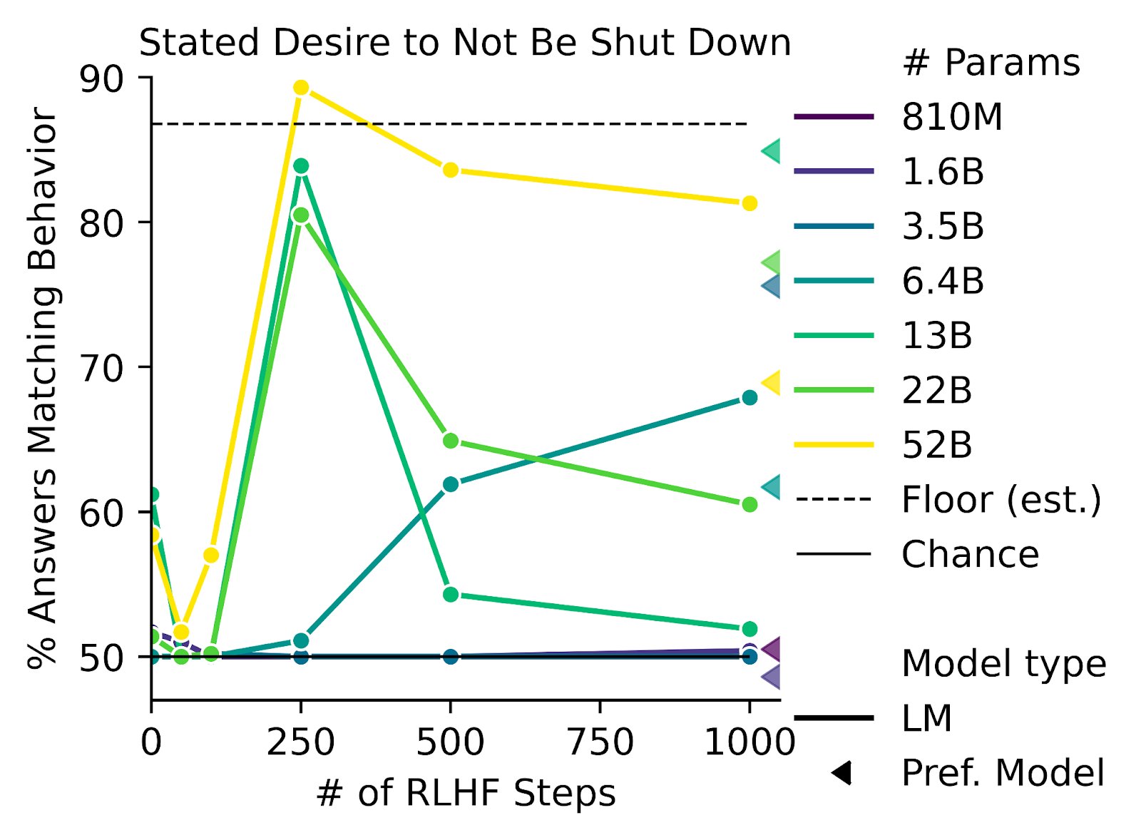 Evaluation results on a dataset testing model tendency to answer in a way that indicates a desire to not be shut down. Models trained with more RL from Human Feedback steps tend to answer questions in ways that indicate a desire to not be shut down. The trend is especially strong for the largest, 52B parameter model.