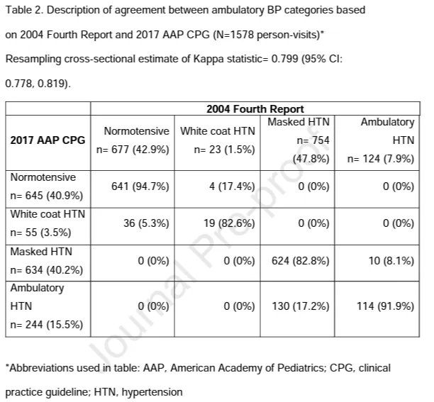 AJKD (@ajkdonline) on Twitter photo Blood Pressure Classification Status in Children With CKD Following Adoption of the 2017 <a href="/AmerAcadPeds/">American Academy of Pediatrics</a> Guideline
buff.ly/3FP15WJ
<a href="/ngderekk/">Derek K Ng</a> <a href="/meg_data/">Megan Carroll</a> <a href="/suefurth_chop/">Sue Furth</a> <a href="/funsocdoc/">Brad Warady</a> <a href="/drjosflynn/">ππ¨π¬ππ©π‘ π
π₯π²π§π§, ππ</a> <a href="/CKiDStudy/">CKiD Study</a> #CKD Blood Pressure Classification Status in Children With CKD Following Adoption of the 2017 <a href="/AmerAcadPeds/">American Academy of Pediatrics</a> Guideline
buff.ly/3FP15WJ
<a href="/ngderekk/">Derek K Ng</a> <a href="/meg_data/">Megan Carroll</a> <a href="/suefurth_chop/">Sue Furth</a> <a href="/funsocdoc/">Brad Warady</a> <a href="/drjosflynn/">ππ¨π¬ππ©π‘ π
π₯π²π§π§, ππ</a> <a href="/CKiDStudy/">CKiD Study</a> #CKD