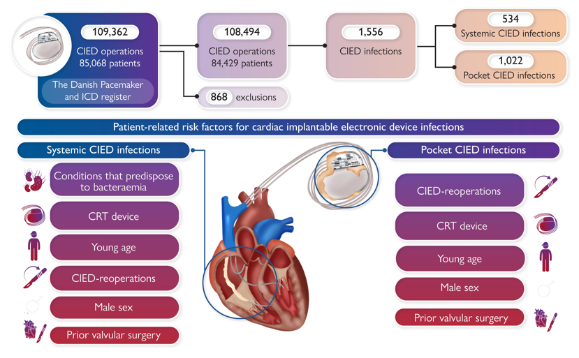 CardResearchOuh's tweet photo. Just published in the new issue of European Heart Journal, @ehj_ed:

📍Risk factors for cardiac implantable electronic device infections: a nationwide Danish study 

By T. Olsen et al. - @CardResearchOuh @AUHCardio @RigsHeart 

Read more ⬇️:
https://t.co/VRBaqgZ0R1 https://t.co/kxU9zh8Rjg