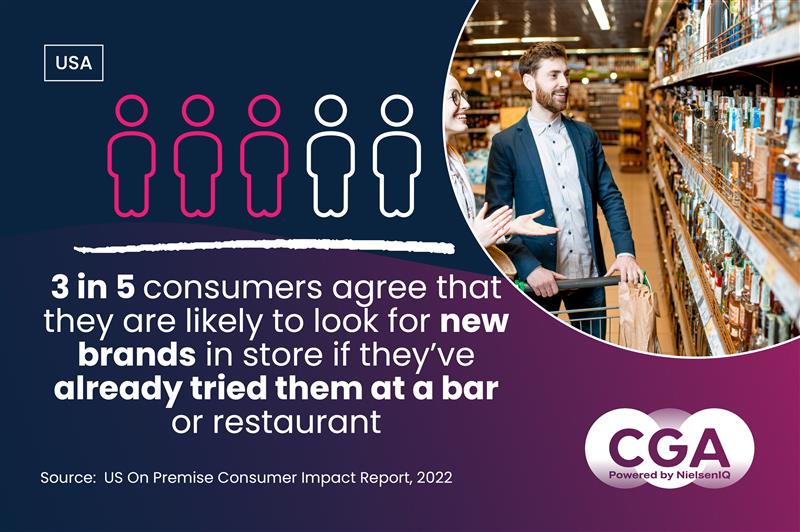 Bars and restaurants are essential for driving awareness and trial of drinks brands, with 61% of consumers in the US more likely to look for new brands in the On Premise as opposed in in stores. bit.ly/3HMJGPD
