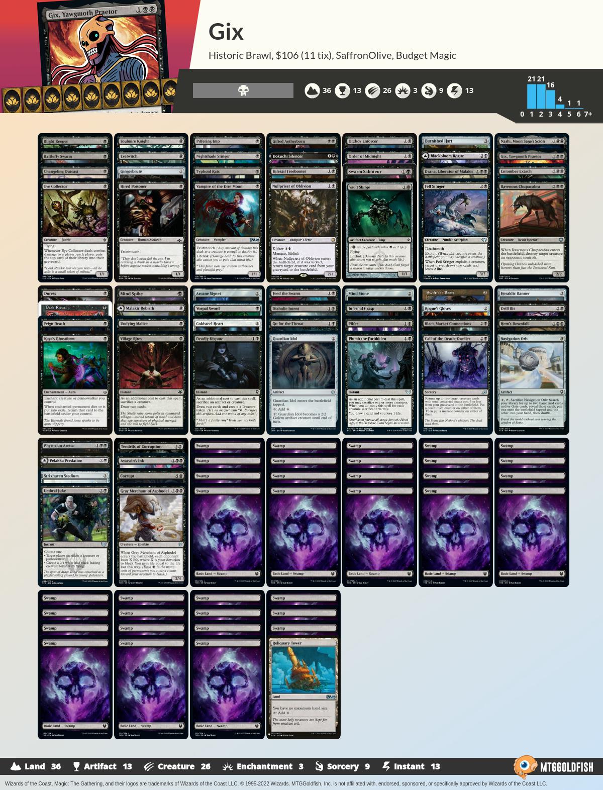 MTGGoldfish on Twitter "Budget Magic 10Rare Gix, Yawgmoth Praetor