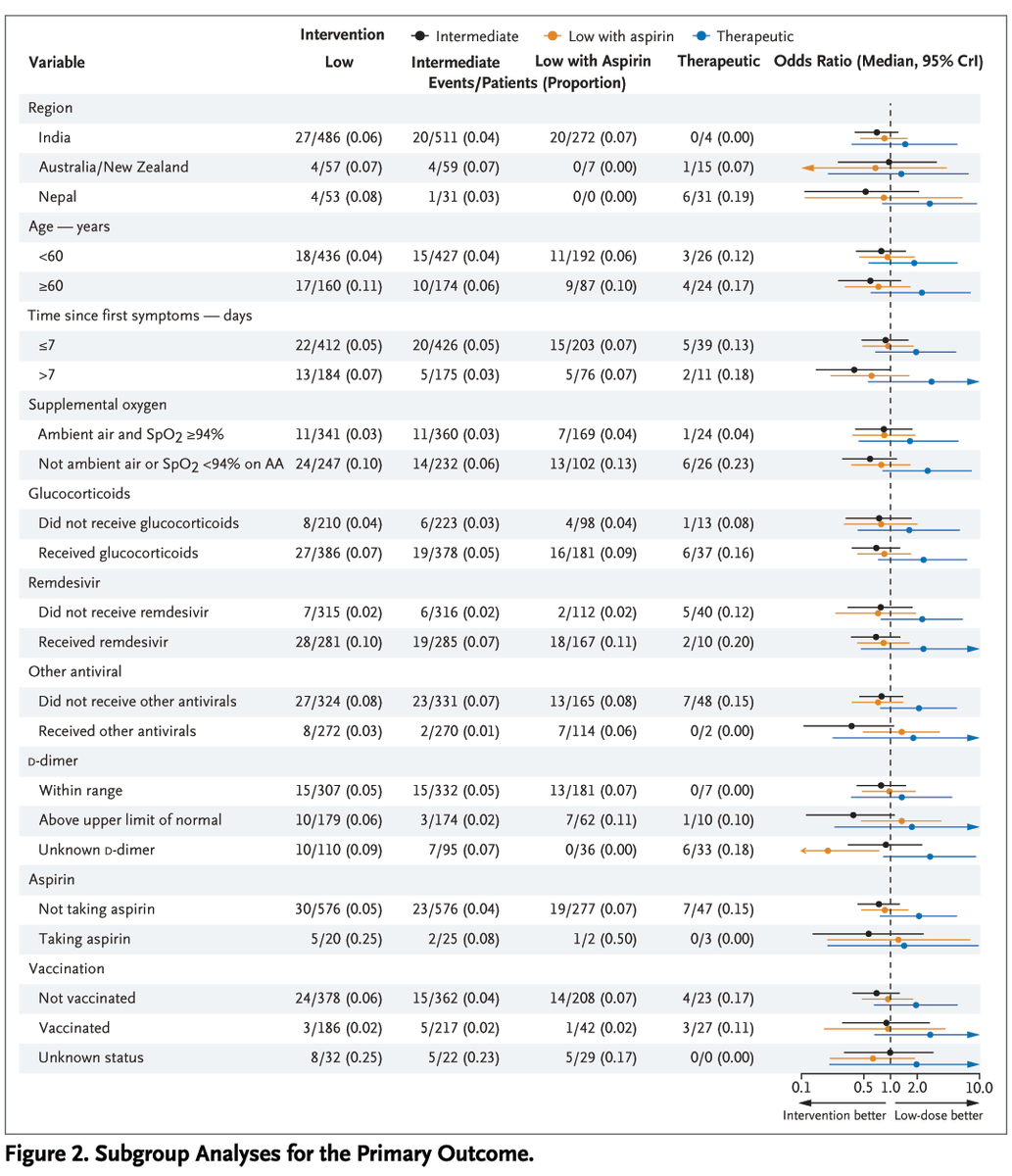 NEJMEvidence's tweet photo. In hospitalized non-critically ill pts w/ Covid-19...there was an 86% posterior prob that intermed-dose, 65% posterior prob that low-dose + aspirin, and a 7% posterior prob that therapeutic-dose AC ⬇️ the odds of death or requirement for organ support. https://t.co/uKVSidWe6t https://t.co/GNnXLUQVNY
