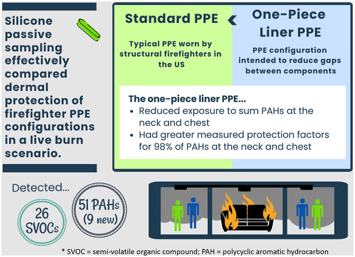 OSU_EHSC's tweet image. Silicone passive sampling was used to identify novel dermal chemical exposures of firefighters and assess personal protective equipment innovations is in our latest publications!
ow.ly/kK5A50M4mR1
#firrefighters #oregonstate #NIEHSfunded