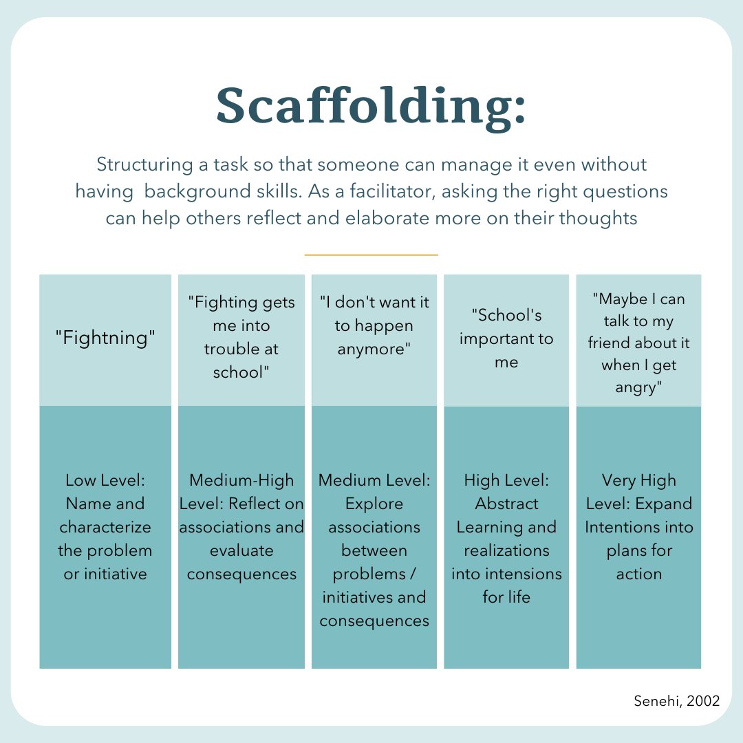 Facilitation tool: Scaffolding
Scaffolding involves structuring a task so that someone can manage it without already having the skills. At each stage of scaffolding, the facilitator asks probing questions and provides elaborations on the ideas the speaker presents.