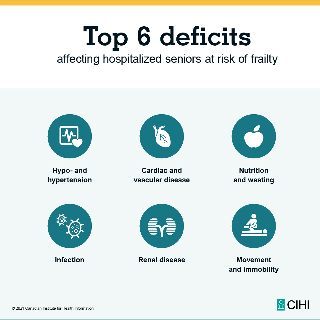 Meet the CIHI Hospital Frailty Risk Measure — a planning and resource tool that can help to ensure appropriate and targeted care for seniors at risk of frailty in hospitals across Canada. Learn more: ow.ly/5K8l50LR14E