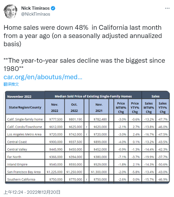 从Nick今天凌晨的推文可以看到，Car所发表的数据中很明显的阐述了加州的房地产销售出现了较大幅度的下跌，其实不仅仅是加州，美国多个洲确实都出现了房屋销售下跌的情况，甚至是房价都有下跌的趋势，但这却不是重点，其实从10月开始FannieMae就有公布房屋的出售因为高额抵押借贷利率的原因出现了下跌。