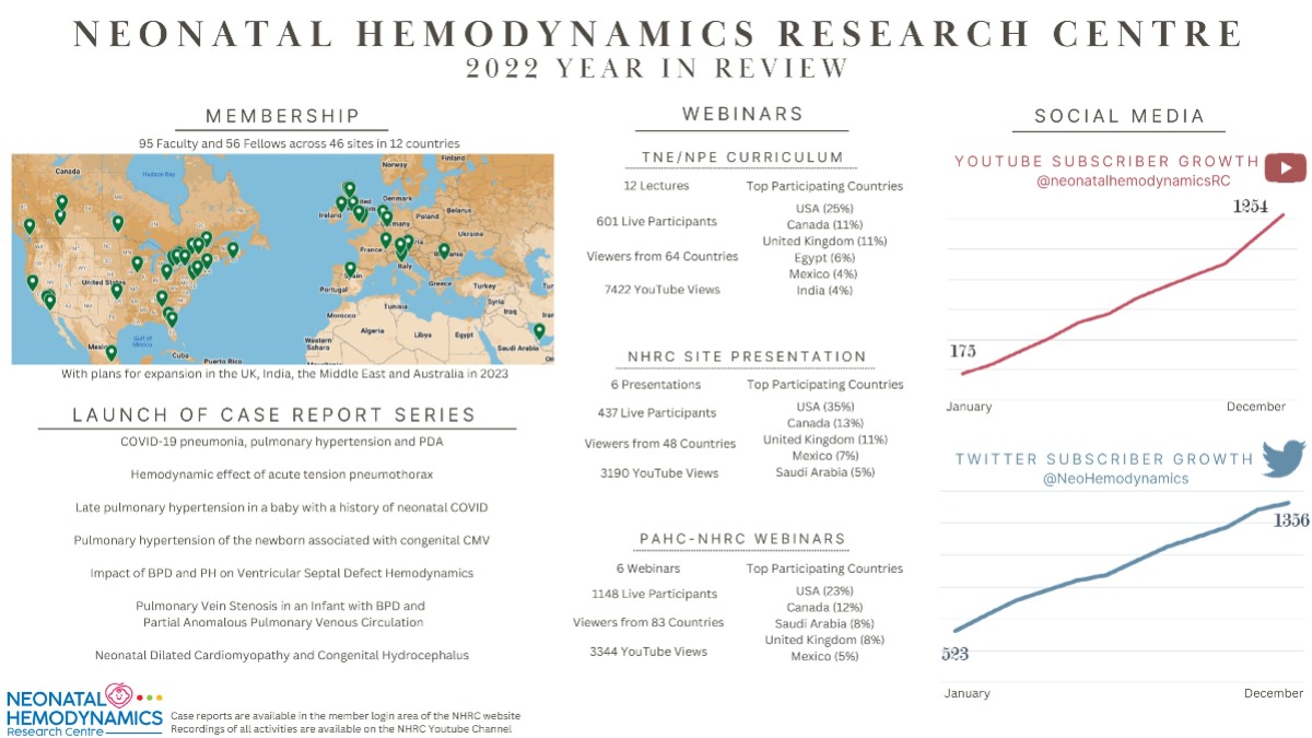 2022 was a big year for the Neonatal Hemodynamics Research Centre: 24 webinars, a five day cardiopulmonary course, the launch of our case report series, new faculty and member sites, and a growing international community of users. Check out our 2022 Year in Review! #neoTwitter