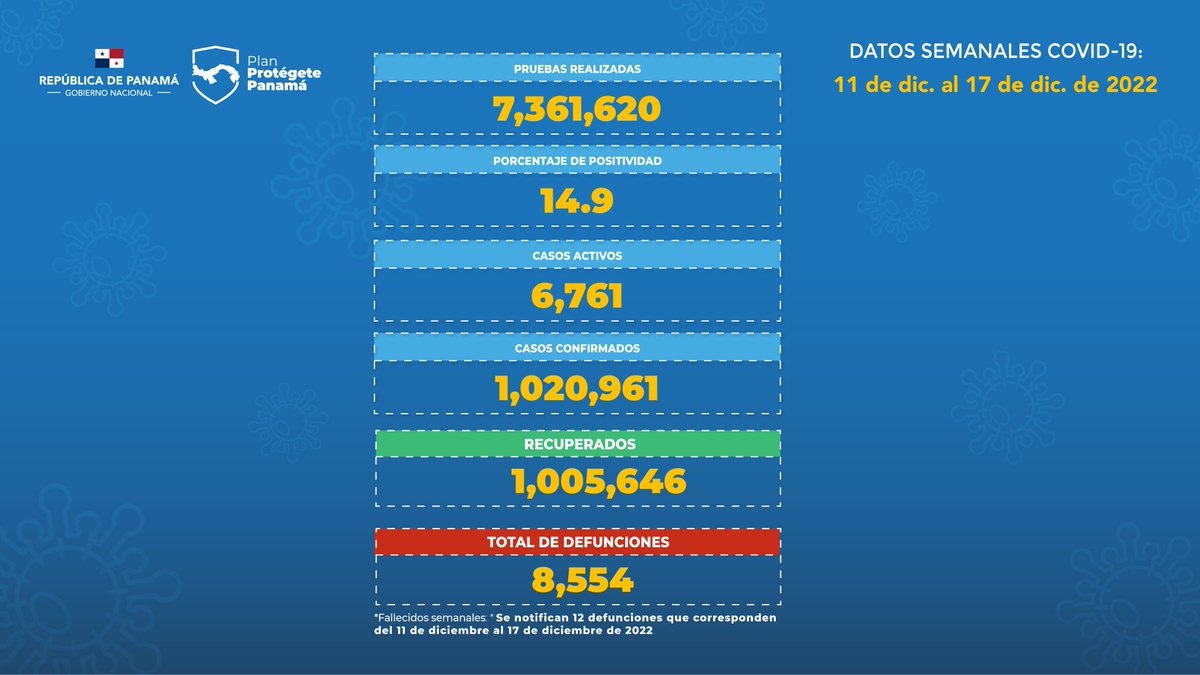MINSAPma's tweet photo. Compartimos la actualización de datos semanales sobre #COVID19 en nuestro país.
11 al 17 de diciembre. Parte 1. https://t.co/rMibqp3hIh