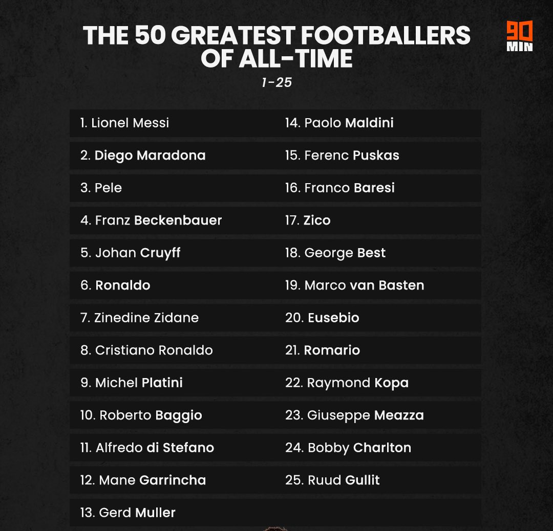 choquei's tweet photo. 🚨VEJA: O site ‘90min’ atualizou a lista de melhores jogadores da história do futebol. 

Messi aparece em primeiro lugar, Maradona em segundo e Pelé em terceiro. Neymar não está na lista. https://t.co/tcCEIuA4JZ
