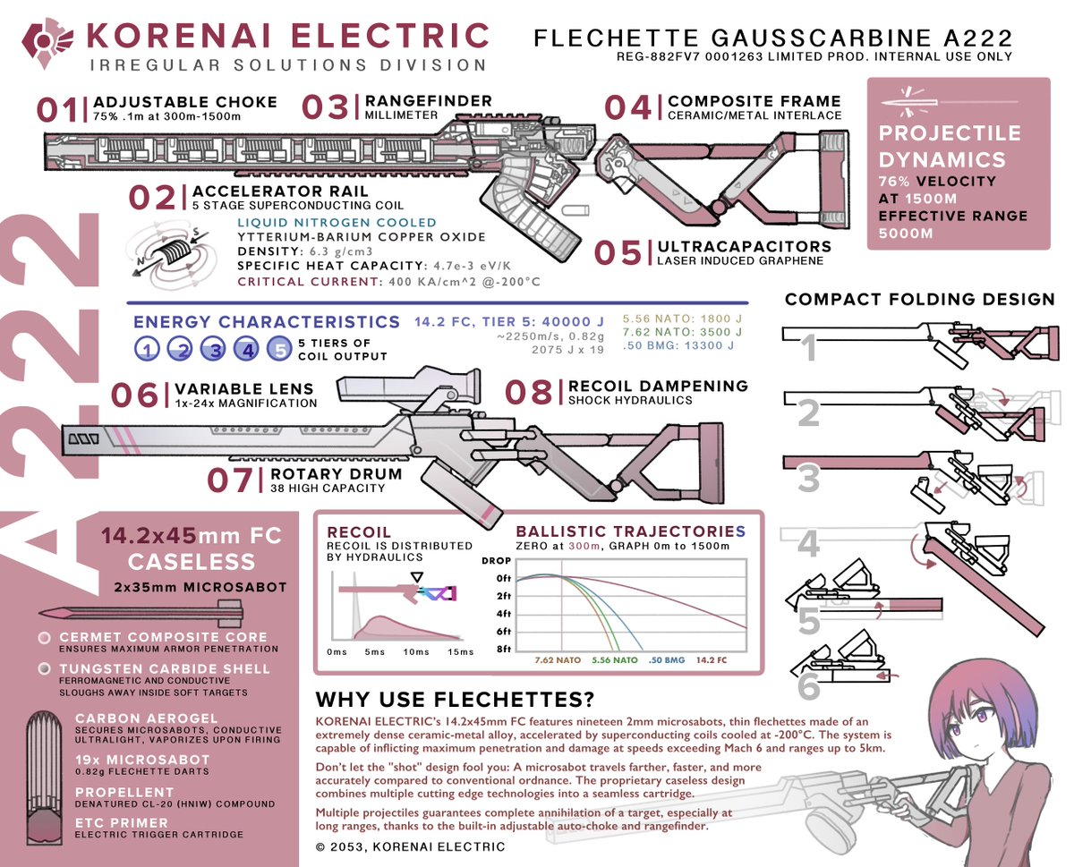 Gun design for the flechette gausscarbine, a folding coilgun/shotgun which fires 19 deadly hypersonic flechettes at mach 6