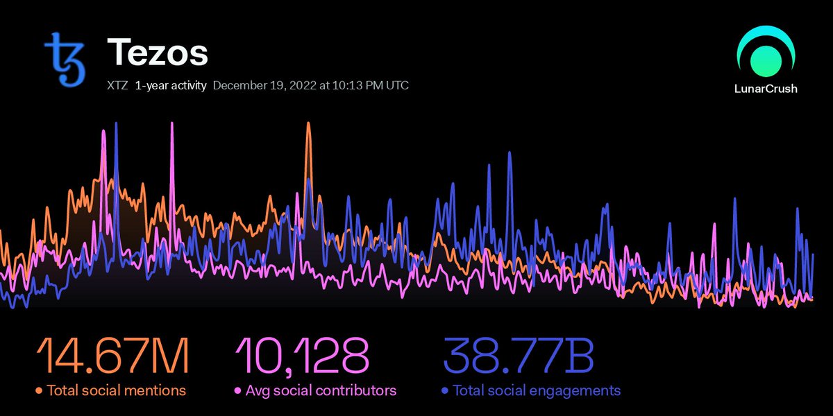 <a href="/AltcoinDailyio/">Altcoin Daily (backup account)</a> The Tezos $XTZ community has been incredibly active on social this year. They keep on pushing forward in one of the toughest #crypto bear markets. 💪🏗️