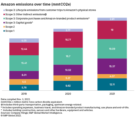 Path to net-zero: #Datacenter demands push #Amazon , #BigTech toward #renewables spglobal.com/marketintellig…
