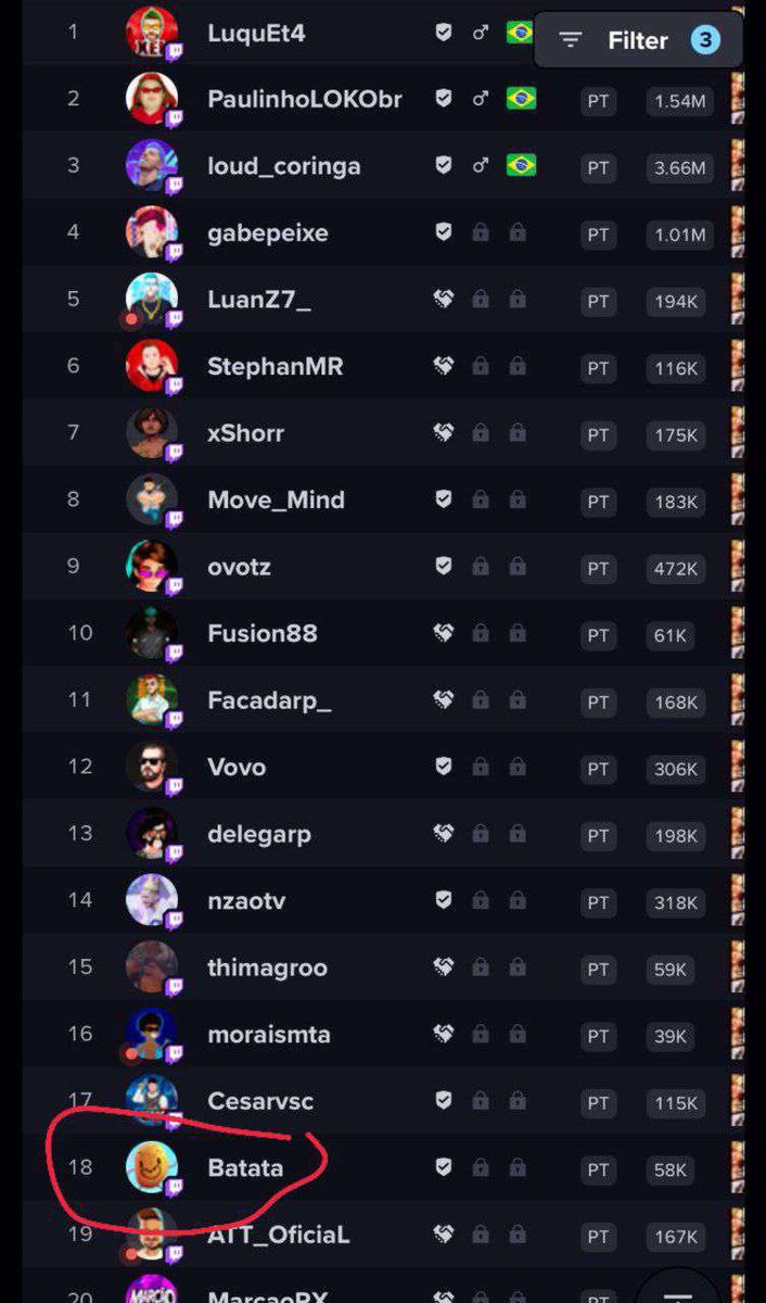 BatataReal's tweet photo. Semana passada fomos top 20 no GTA da @TwitchBR e não tenho palavras para agradecer vocês por todo carinho. 🤧 É uma sensação de muita gratidão ter meu trabalho sendo reconhecido.

E que tenha cada vez mais LGBTS representando e estando em destaque em jogos. 💘 

amo vocês 🫶🏻 https://t.co/NQwHNdxQVQ