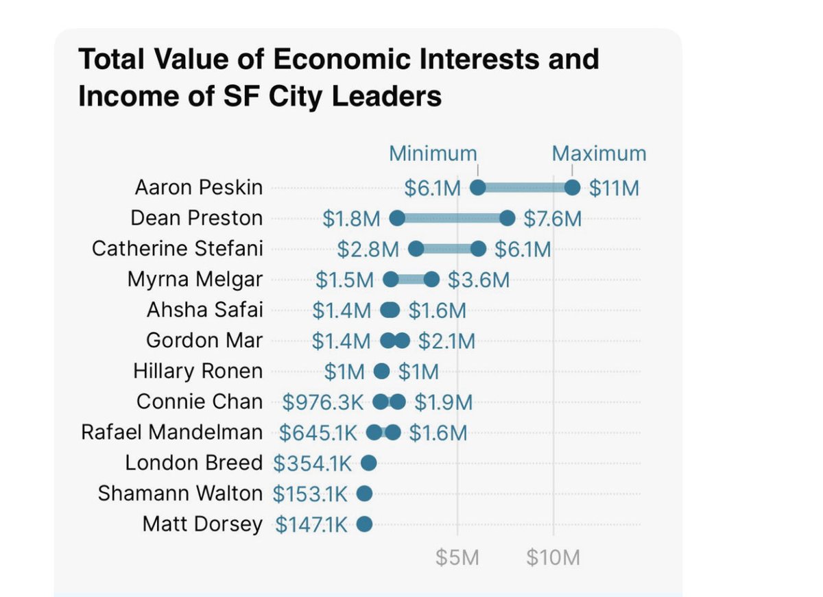 TheMarinaTimes's tweet photo. Wealthy capitalist Dean “I’m a socialist” Preston doesn’t have to list these properties on his 700 form because they’re outside of San Francisco, something I think should be changed in light of this and Shaman Walton owning a primary residence in Vallejo. https://t.co/VeQTpm3dj7