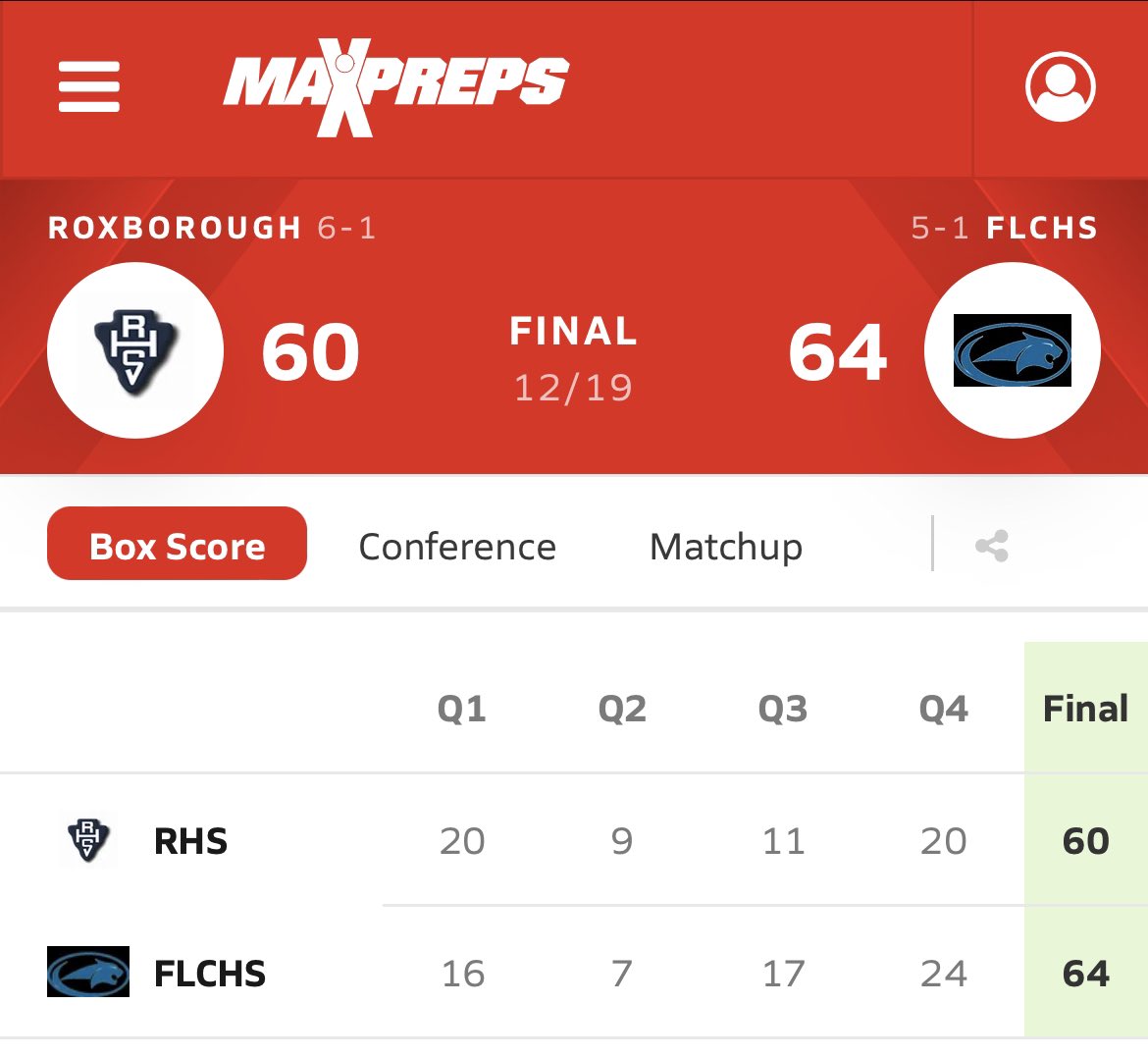 FINAL SCORE: #Bocats (6-1, 3-0) defeat Roxborough (6-1, 4-0), 64-60 #Bobcats4Life <a href="/theflashflc/">The Flash</a>