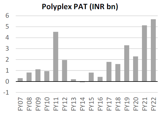 LearningEleven's tweet photo. Polyplex, one of the well run packaging film companies: Look at the PAT history. Now that headwinds are on, lots of pain might be in store based on the cyclicality.
SRF also should see some pain (1/3 revenues) and that's perhaps the reason why stock price is stuck in a range. https://t.co/QJ3aklSFmV