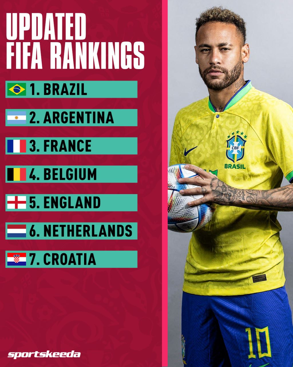 Fifa World Rankings December 2022