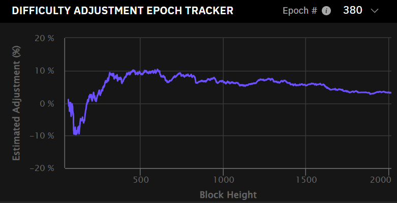 BTCMiningInfo's tweet photo. After a volatile start, Difficulty Epoch #380 ends in a +3.27 adjustment.

Hashprice is back down to $60/PH/s/day. https://t.co/qgAYFDt56n