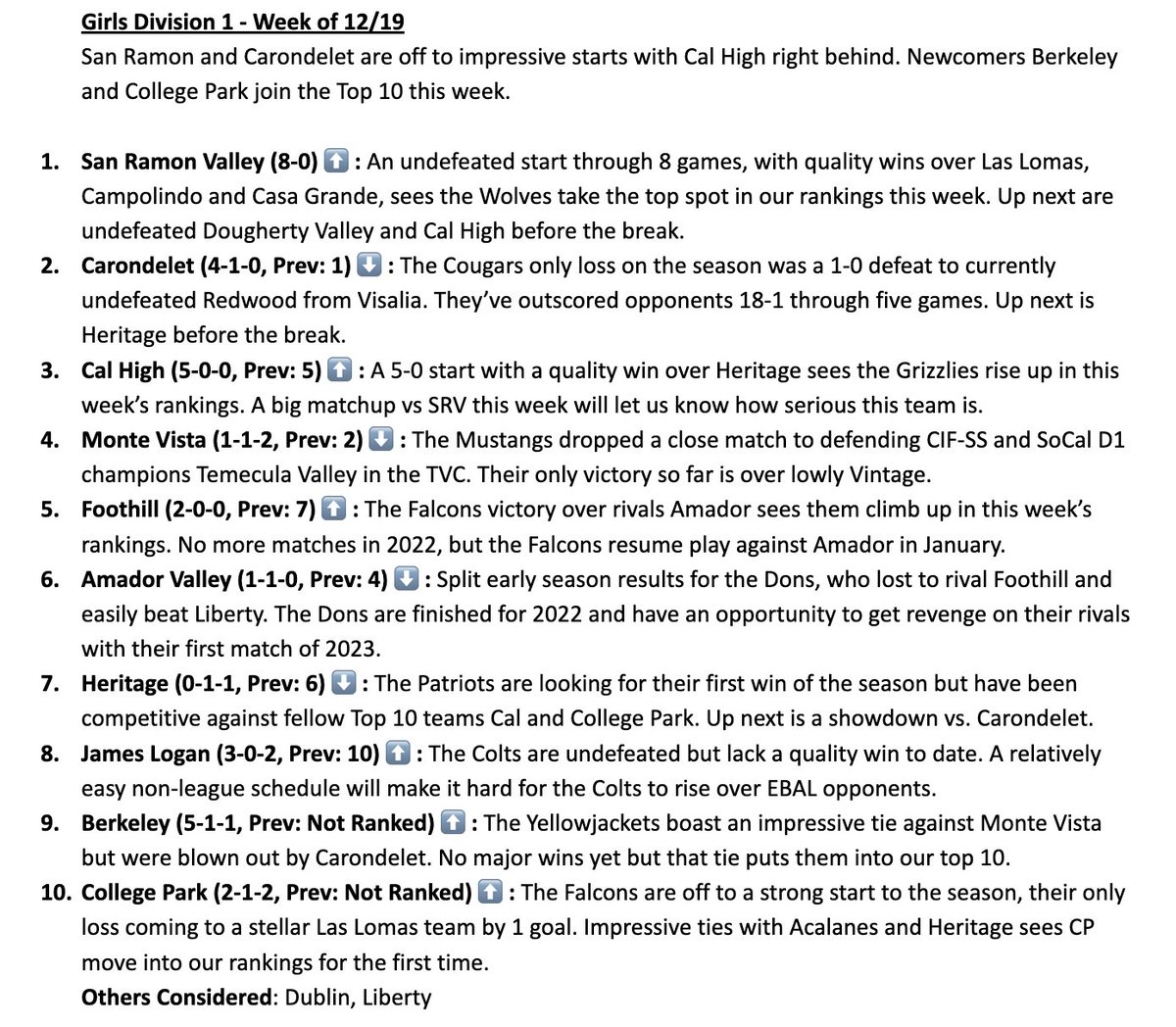 California Soccer Preps (@calisoccerpreps) on Twitter photo Here's our updated <a href="/CIFNCS/">CIF-NCS</a> Girls D1 Rankings:
1. <a href="/SRVWSoccer/">SRVWomensSoccer</a>
2. <a href="/CHSvarsoccer/">Carondelet Soccer</a>
3. Cal
4. <a href="/MVWomensSoccer/">MonteVista W.Soccer</a>
5. <a href="/fhsfalconath/">FHS Falcon Athletics</a>
6. <a href="/AVHS_Boosters/">AVHS Boosters</a>
7. <a href="/HeritagePats/">Heritage Athletics</a>
8. <a href="/JLAthletics/">JLHS Athletics</a>
9. <a href="/BHSJacketsWSoc/">BHSJacketsWSoc</a>
10. <a href="/CPHSfalcons/">College Park HS</a>
<a href="/mattsmithsoccer/">Matt Smith</a> <a href="/westcoastpreps_/">West Coast Preps</a> <a href="/joseph_dycus/">Joseph Dycus</a> Here's our updated <a href="/CIFNCS/">CIF-NCS</a> Girls D1 Rankings:
1. <a href="/SRVWSoccer/">SRVWomensSoccer</a>
2. <a href="/CHSvarsoccer/">Carondelet Soccer</a>
3. Cal
4. <a href="/MVWomensSoccer/">MonteVista W.Soccer</a>
5. <a href="/fhsfalconath/">FHS Falcon Athletics</a>
6. <a href="/AVHS_Boosters/">AVHS Boosters</a>
7. <a href="/HeritagePats/">Heritage Athletics</a>
8. <a href="/JLAthletics/">JLHS Athletics</a>
9. <a href="/BHSJacketsWSoc/">BHSJacketsWSoc</a>
10. <a href="/CPHSfalcons/">College Park HS</a>
<a href="/mattsmithsoccer/">Matt Smith</a> <a href="/westcoastpreps_/">West Coast Preps</a> <a href="/joseph_dycus/">Joseph Dycus</a>