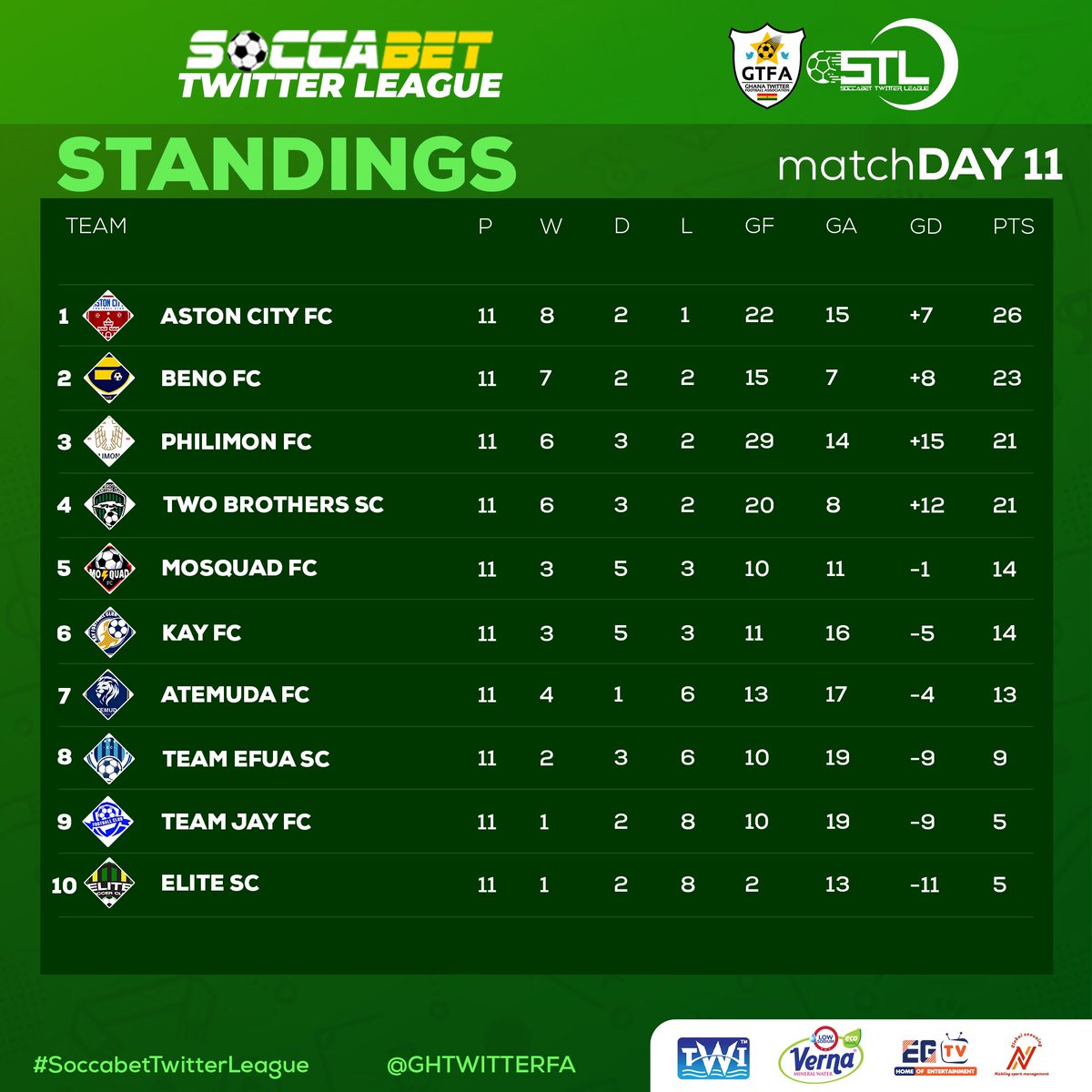 #SoccabetTwitterLeague STANDINGS
after game week 11. 

<a href="/AstonCityFC_/">WE ARE CHAMPIONS 🏆🏅</a> is still leading after game week 11 who can stop them Now?