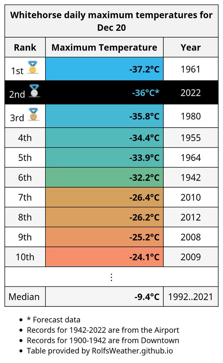 YXY_Weather's tweet photo. With a forecast high of -36°C, tomorrow could be #Whitehorse's coldest Dec 20th since 1961. #YXYWx https://t.co/i1cZvZjHsP