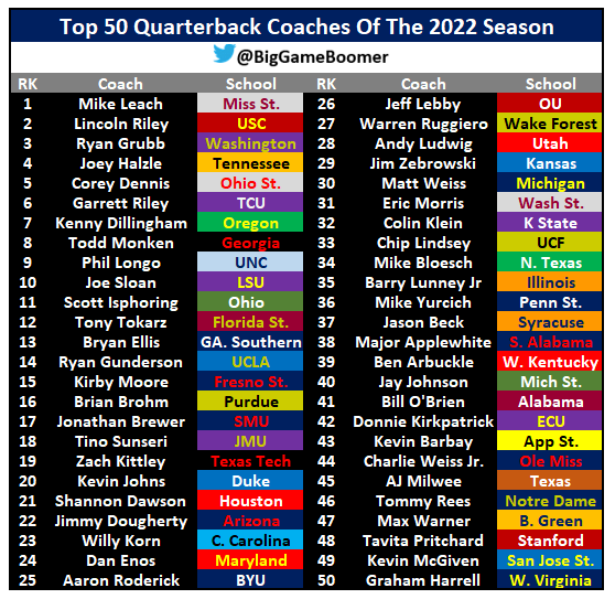 BigGameBoomer's tweet photo. Top 50 Quarterback Coaches Of The 2022 Season https://t.co/1WqvusSxF9
