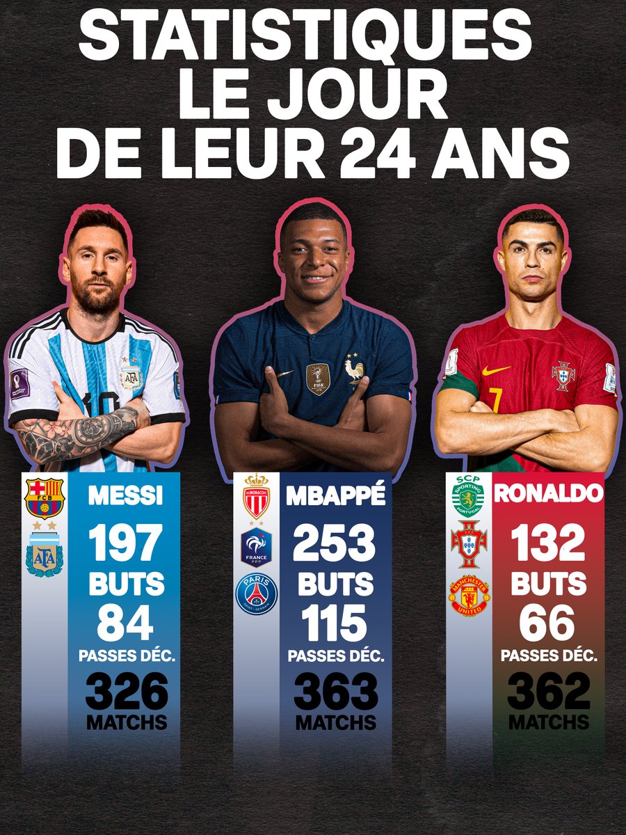 StatsKMbappe's tweet photo. Mbappé fête ses 24 ans aujourd'hui. 

Comparaison au même âge au jour de leur anniversaire avec Cristiano Ronaldo🇵🇹 et Lionel Messi🇦🇷. https://t.co/Az8ZBtSNVY
