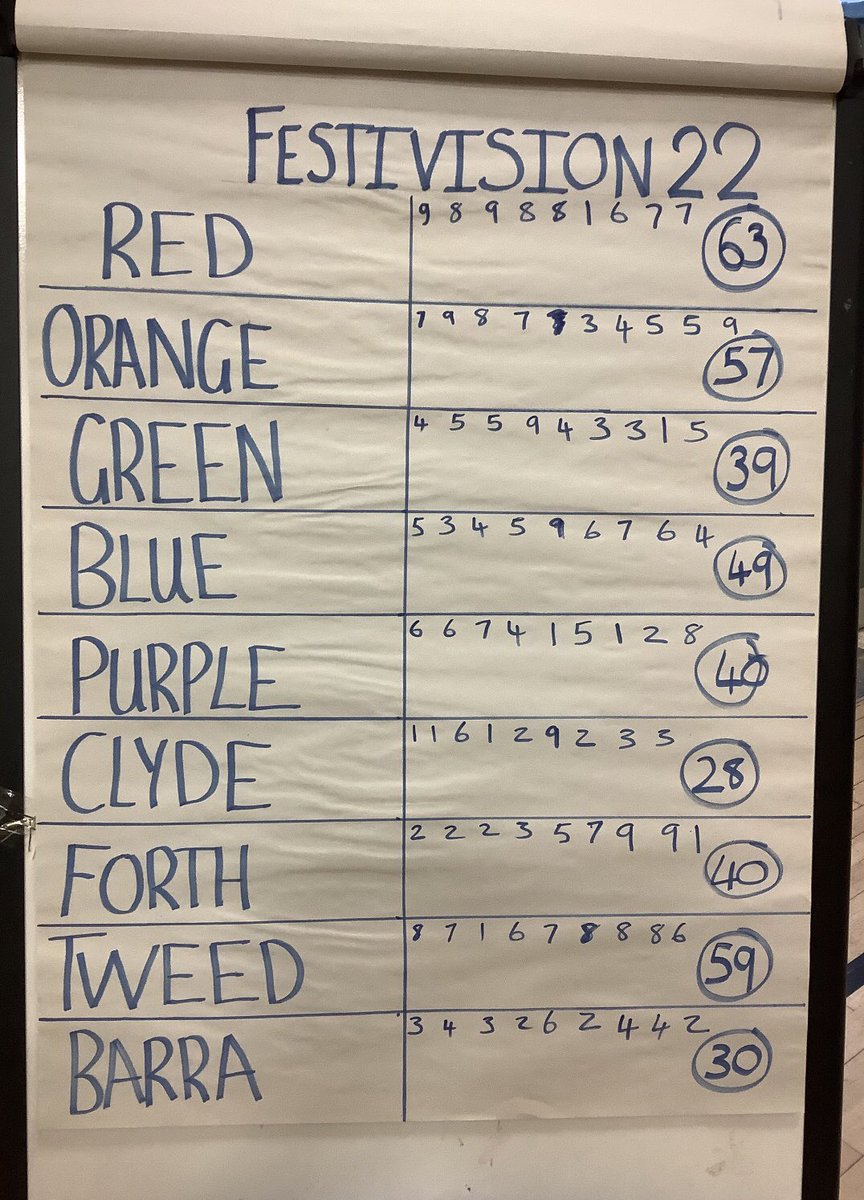 PilrigPark's tweet photo. We all enjoyed watching the Festivision entries for 2022! Votes were counted and verified and we are delighted to announce that this year the winners are…..Red Class!🏆 Congratulations to everyone for their outstanding performances and taking part in the fun ! #festivision https://t.co/EEQT0QAtbe
