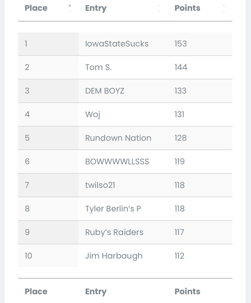 SB_Intel's tweet photo. SBI College Bowl Pick ‘Em Pool standings after the first two days of bowl games.

#bowlseason #pickempool https://t.co/L2vnYDdsch