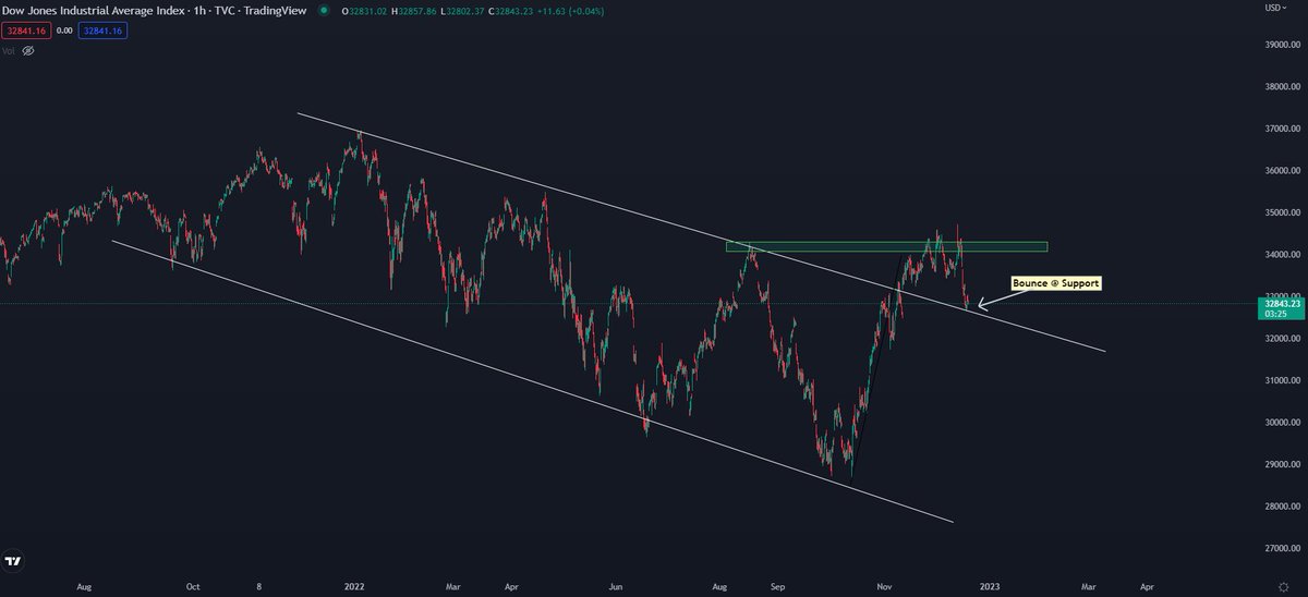 CryptoKaleo's tweet photo. DJI bounced right off HTF support.

Boomer stonks have led the way in this rally since the October lows.

If we're going to see another bounce across the market, this is where it happens. https://t.co/ZCPSW1MHWs
