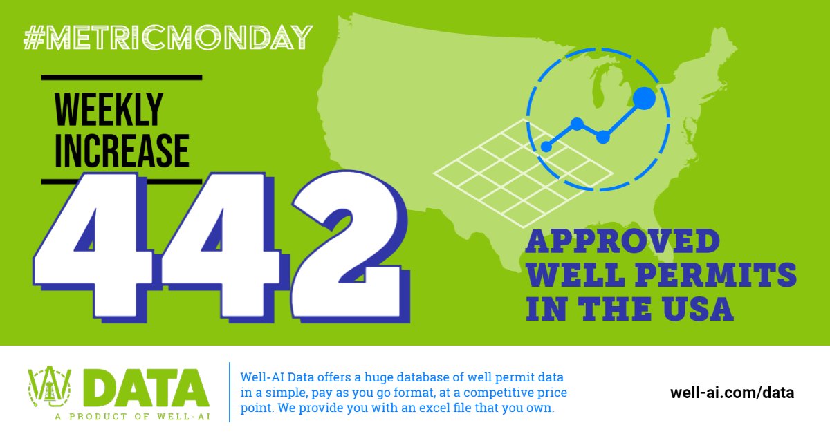 Well_AI_'s tweet photo. #MetricMonday
Visit https://t.co/yXyTK4ARDq to purchase complete data sheets.

Weekly Increase of Approved Well Permits (12/19/22)
USA - 442
TX - 198
NM - 48
LA - 6
OK - 32
KS - 56
ND - 31
UT - 20

#welldata #permitdata #oilandgas #oilindustry #permianbasin #wellpermitdata https://t.co/v4shweflf0