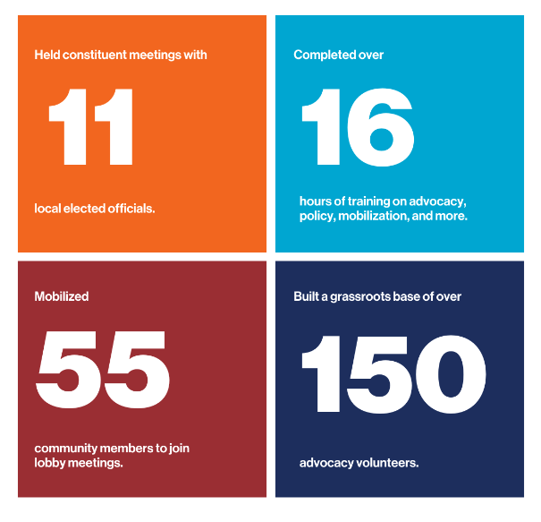 HabitatWake's tweet photo. In 2022 we launched our advocacy volunteer program and gave our supporters new opportunities to take action. Over 200 people have made their voices heard on affordable housing policies that impact us all. Read more about the Advocacy Ambassadors here: https://t.co/5qrCiZLEdq https://t.co/fGtEEGb9vk