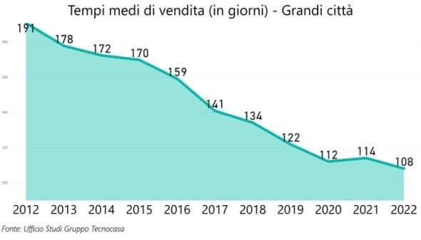 TecnocasaDante's tweet photo. ❇️Tempi di vendita degli immobili: toccato il minimo storico degli ultimi 10 anni.❇️
Milano e Bologna le città più veloci, con rispettivamente 52 e 69 giorni.
Leggi il comunicato 👉 https://t.co/LsZgxCgsSx
#vendita #mercatoimmobiliare #tecnomedia #tecnocasa #comunicatostampa https://t.co/DaC42yM8Jp