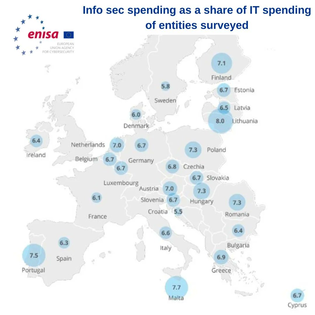 ProtAAPP's tweet photo. ¿Cuánto dinero se gasta en ciberseguridad en la UE?  @enisa_eu analizó más de 1000 operadores que muestran la proporción del presupuesto de TI dedicado a la #ciberseguridad

El informe completo ➡️https://t.co/xwJwZqWvFE #NIS2

A nosotros nos parece poco, ¿y a ti? https://t.co/VhGKV7FXOq